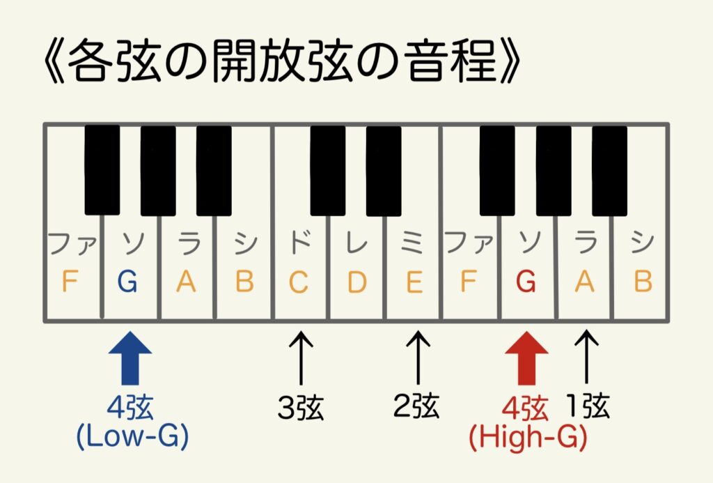 ウクレレ各弦の開放弦の音程